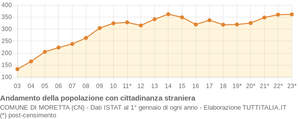 Andamento popolazione stranieri Comune di Moretta (CN)