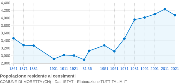 Grafico andamento storico popolazione Comune di Moretta (CN)