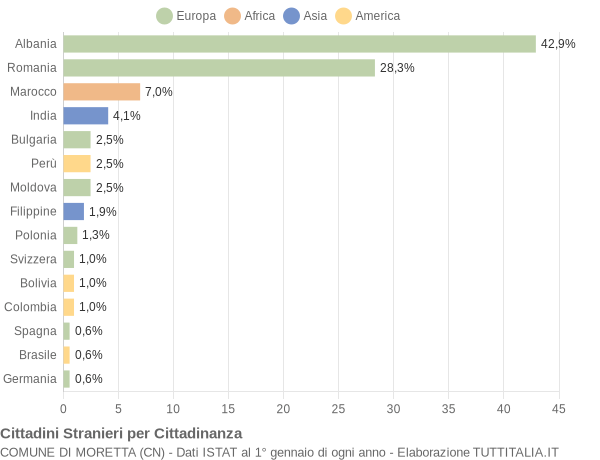 Grafico cittadinanza stranieri - Moretta 2012