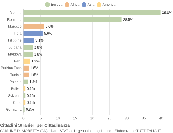 Grafico cittadinanza stranieri - Moretta 2016