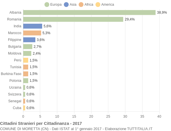 Grafico cittadinanza stranieri - Moretta 2017