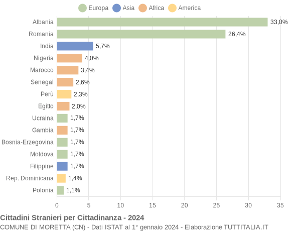 Grafico cittadinanza stranieri - Moretta 2024