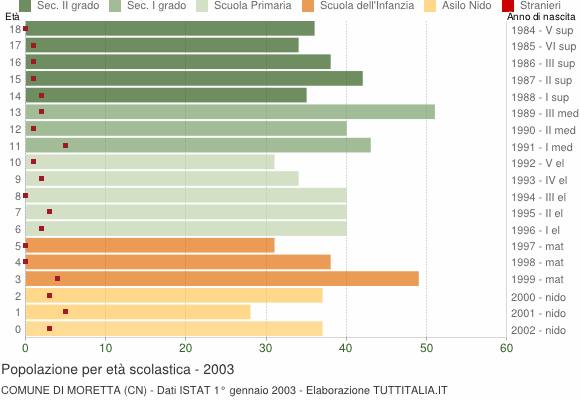 Grafico Popolazione in età scolastica - Moretta 2003