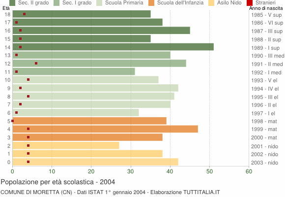 Grafico Popolazione in età scolastica - Moretta 2004