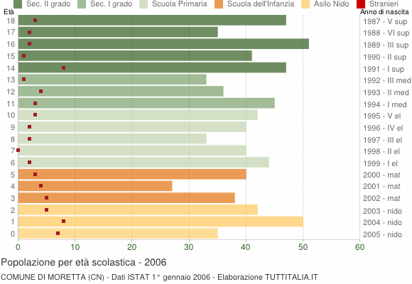 Grafico Popolazione in età scolastica - Moretta 2006