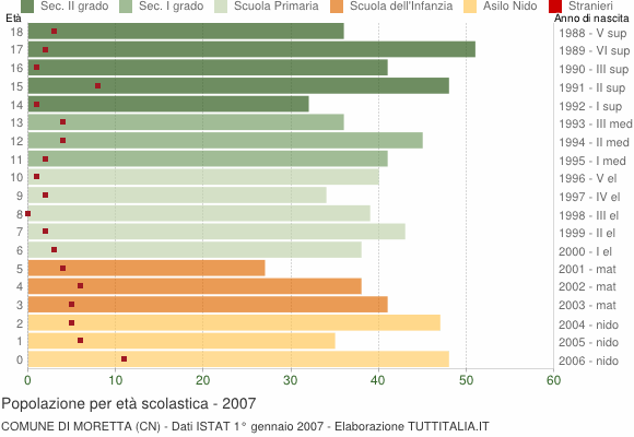 Grafico Popolazione in età scolastica - Moretta 2007