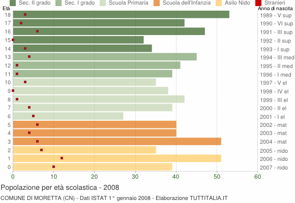 Grafico Popolazione in età scolastica - Moretta 2008
