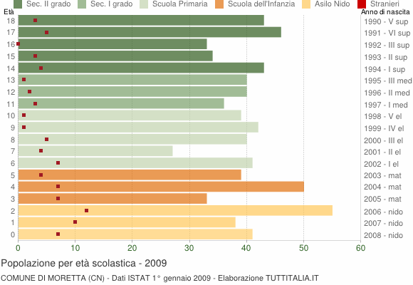 Grafico Popolazione in età scolastica - Moretta 2009