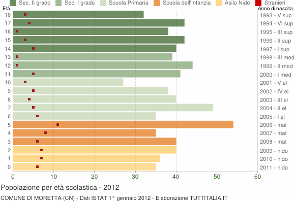 Grafico Popolazione in età scolastica - Moretta 2012
