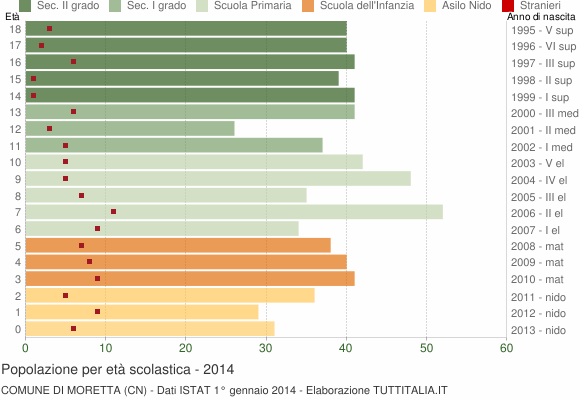 Grafico Popolazione in età scolastica - Moretta 2014