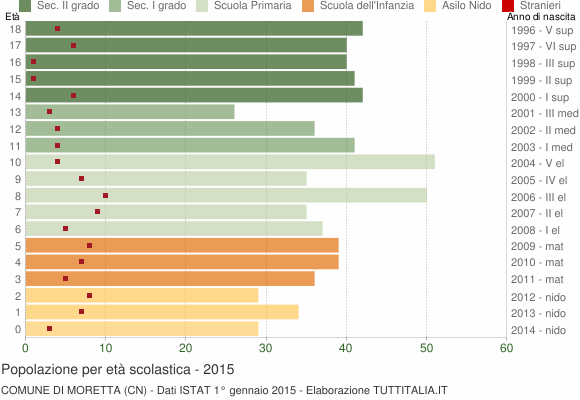 Grafico Popolazione in età scolastica - Moretta 2015