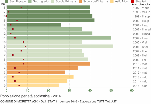 Grafico Popolazione in età scolastica - Moretta 2016