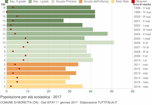 Grafico Popolazione in età scolastica - Moretta 2017