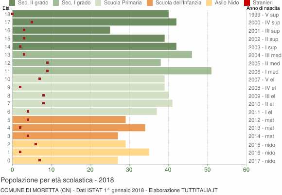 Grafico Popolazione in età scolastica - Moretta 2018