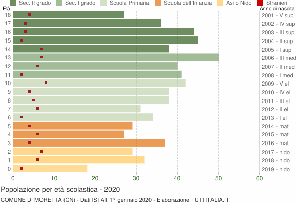 Grafico Popolazione in età scolastica - Moretta 2020