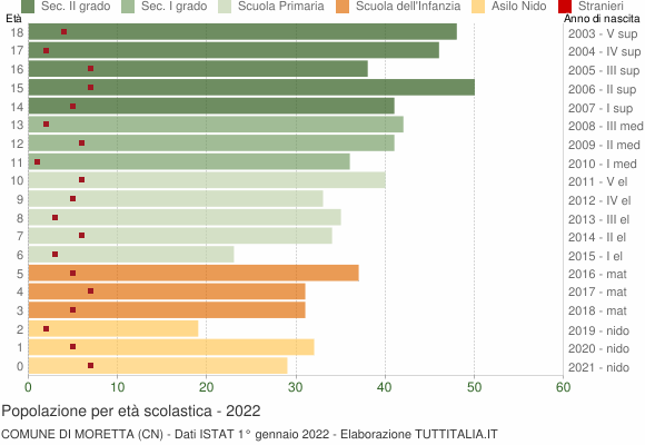 Grafico Popolazione in età scolastica - Moretta 2022