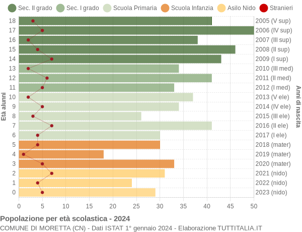 Grafico Popolazione in età scolastica - Moretta 2024