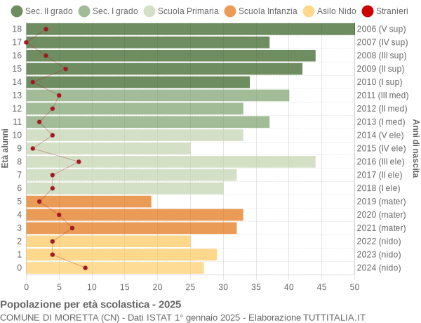 Grafico Popolazione in età scolastica - Moretta 2025