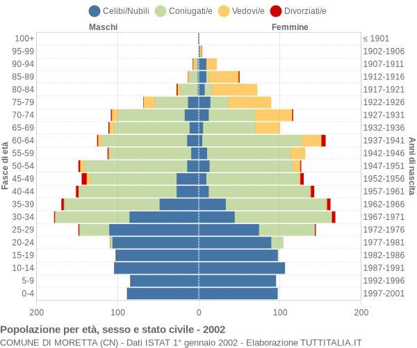 Grafico Popolazione per età, sesso e stato civile Comune di Moretta (CN)