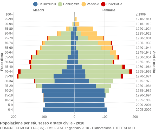 Grafico Popolazione per età, sesso e stato civile Comune di Moretta (CN)