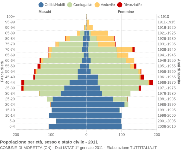 Grafico Popolazione per età, sesso e stato civile Comune di Moretta (CN)