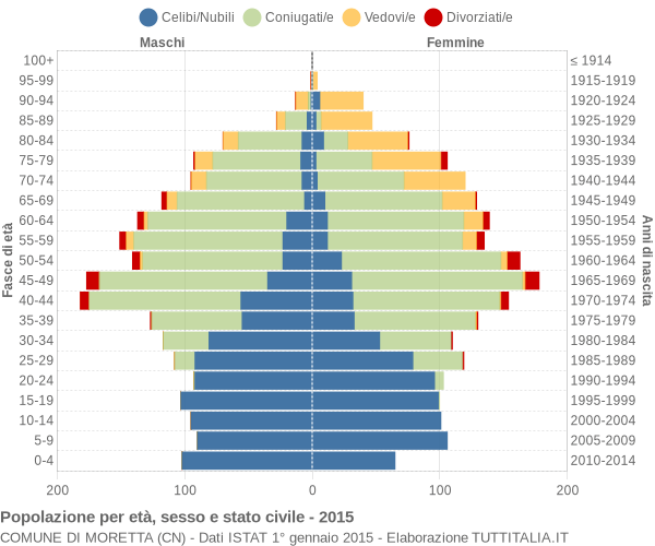 Grafico Popolazione per età, sesso e stato civile Comune di Moretta (CN)