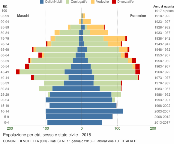 Grafico Popolazione per età, sesso e stato civile Comune di Moretta (CN)