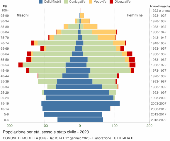 Grafico Popolazione per età, sesso e stato civile Comune di Moretta (CN)