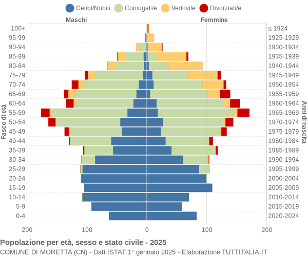 Grafico Popolazione per età, sesso e stato civile Comune di Moretta (CN)