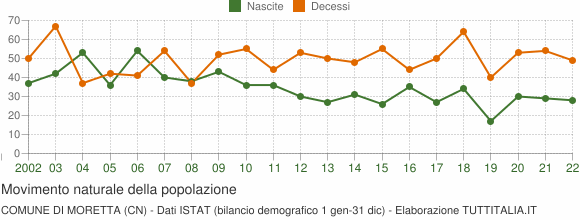 Grafico movimento naturale della popolazione Comune di Moretta (CN)