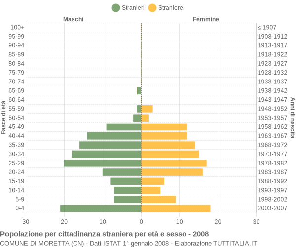 Grafico cittadini stranieri - Moretta 2008