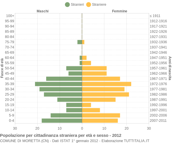 Grafico cittadini stranieri - Moretta 2012