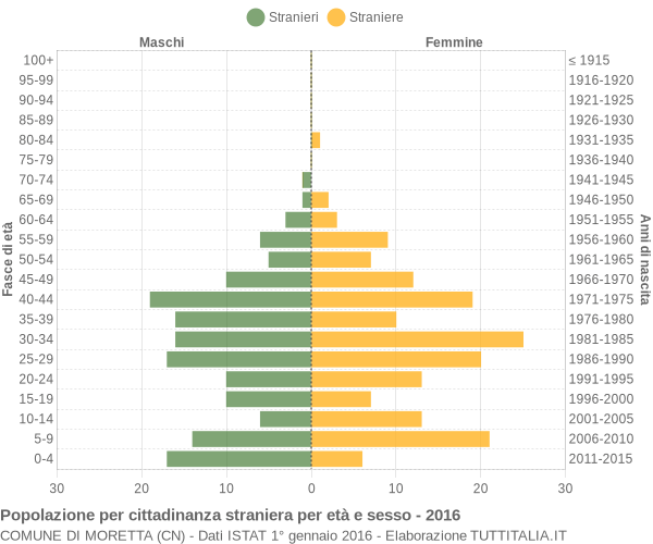 Grafico cittadini stranieri - Moretta 2016