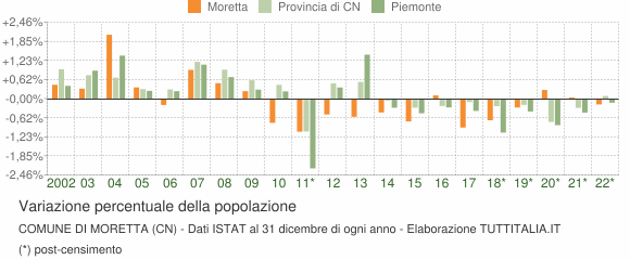 Variazione percentuale della popolazione Comune di Moretta (CN)