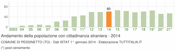 Grafico andamento popolazione stranieri Comune di Pessinetto (TO)