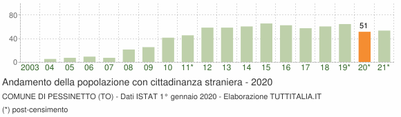 Grafico andamento popolazione stranieri Comune di Pessinetto (TO)