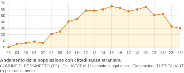 Andamento popolazione stranieri Comune di Pessinetto (TO)