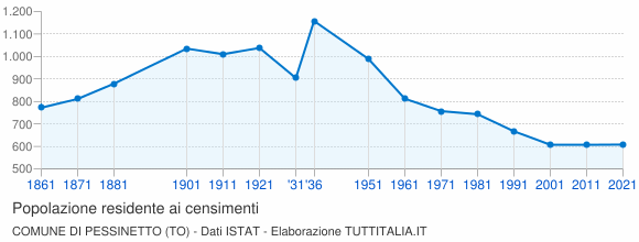 Grafico andamento storico popolazione Comune di Pessinetto (TO)