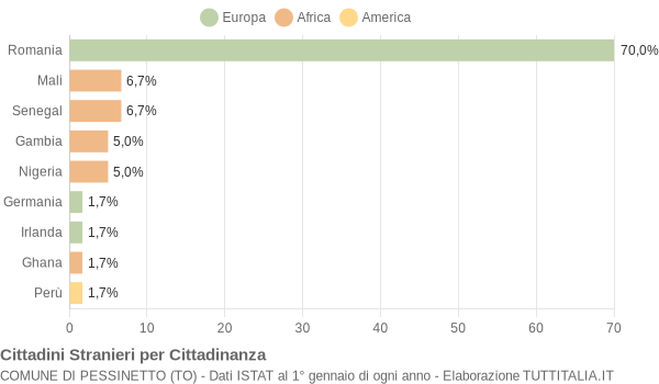 Grafico cittadinanza stranieri - Pessinetto 2018