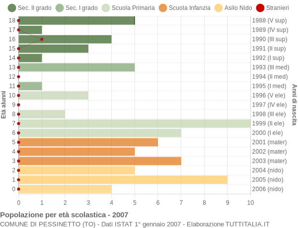 Grafico Popolazione in età scolastica - Pessinetto 2007