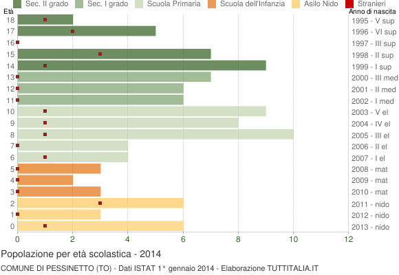 Grafico Popolazione in età scolastica - Pessinetto 2014