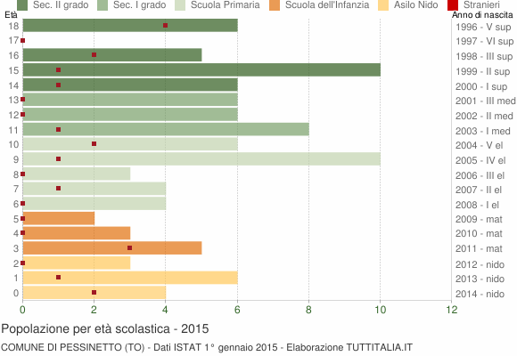 Grafico Popolazione in età scolastica - Pessinetto 2015