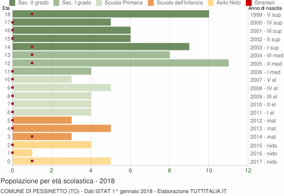Grafico Popolazione in età scolastica - Pessinetto 2018