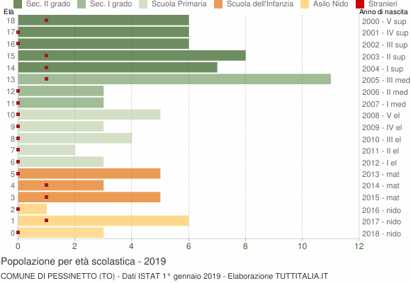 Grafico Popolazione in età scolastica - Pessinetto 2019