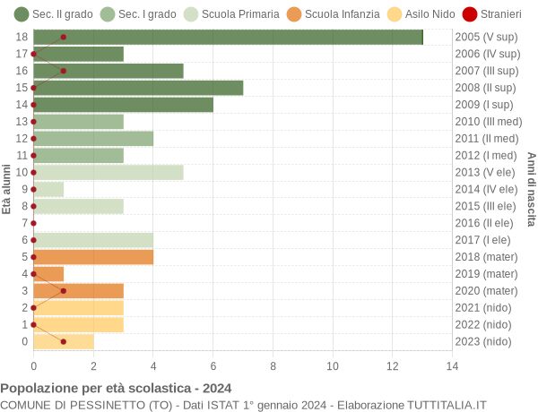 Grafico Popolazione in età scolastica - Pessinetto 2024