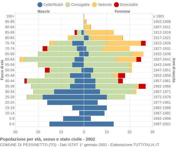 Grafico Popolazione per età, sesso e stato civile Comune di Pessinetto (TO)