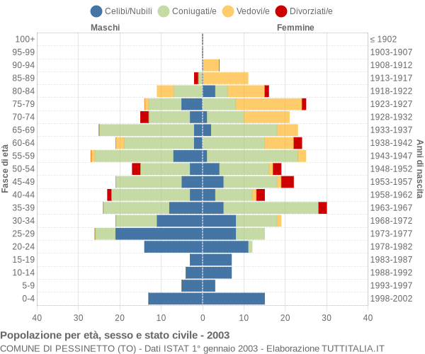 Grafico Popolazione per età, sesso e stato civile Comune di Pessinetto (TO)