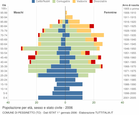 Grafico Popolazione per età, sesso e stato civile Comune di Pessinetto (TO)