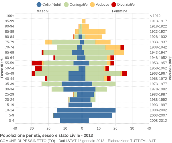 Grafico Popolazione per età, sesso e stato civile Comune di Pessinetto (TO)