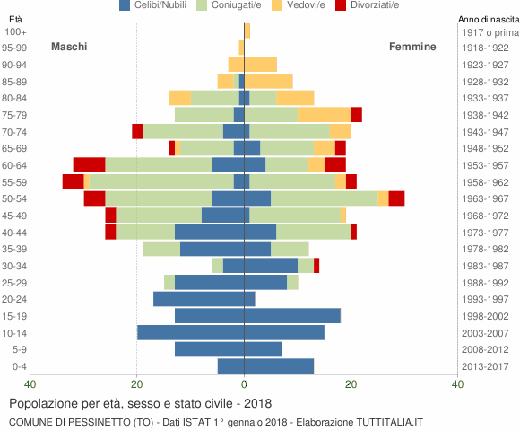 Grafico Popolazione per età, sesso e stato civile Comune di Pessinetto (TO)